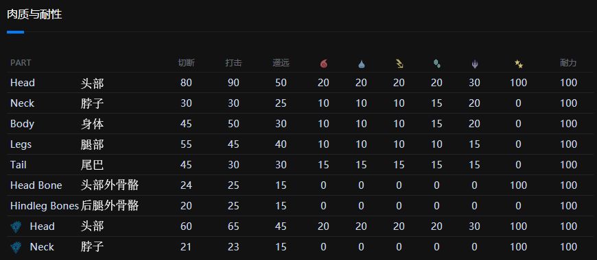 【怪物猎人世界】MHWI全怪物肉质和属性耐性-第19张