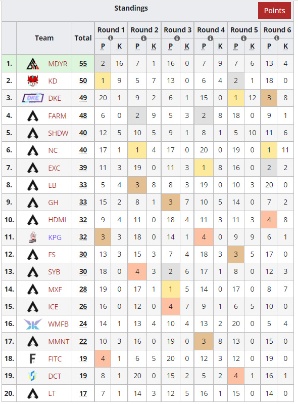 【Apex 英雄】ALGS亚太南预选第四周:MDYR周冠晋级 KPG、MXF等五队PQ积分榜晋级-第2张