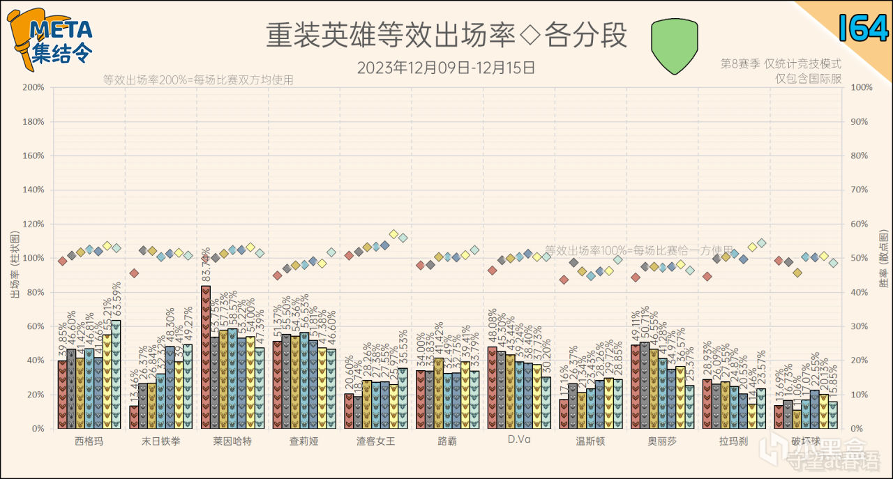 【守望先锋2】META集结令164：《守望先锋》“归来”第8赛季英雄出场率-第13张