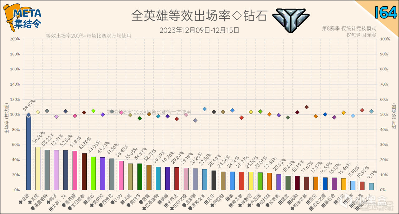 【守望先锋2】META集结令164：《守望先锋》“归来”第8赛季英雄出场率-第5张