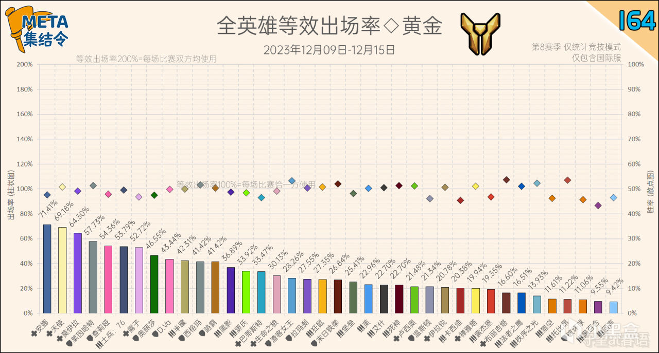 【守望先锋2】META集结令164：《守望先锋》“归来”第8赛季英雄出场率-第7张