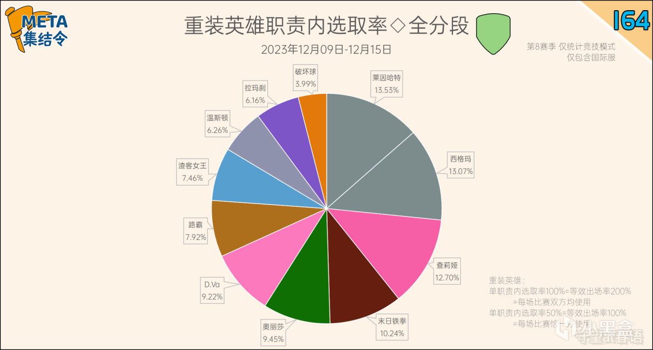 【守望先锋2】META集结令164：《守望先锋》“归来”第8赛季英雄出场率-第12张