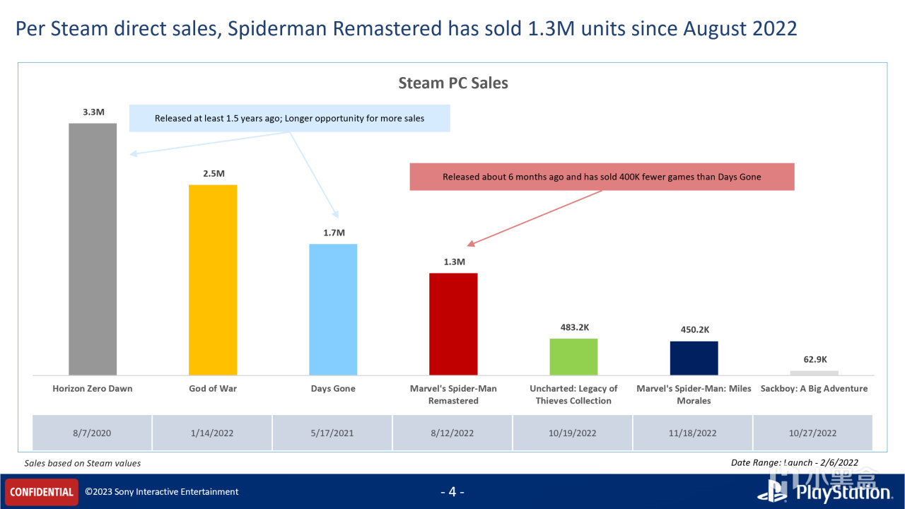 【PC遊戲】索尼第一方遊戲在Steam平臺上的銷量數據曝光！