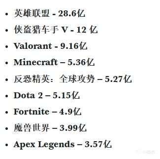 【PC遊戲】報報快訊：Twitch 觀看最多的新遊戲 《暗黑破壞神4》遙遙領先