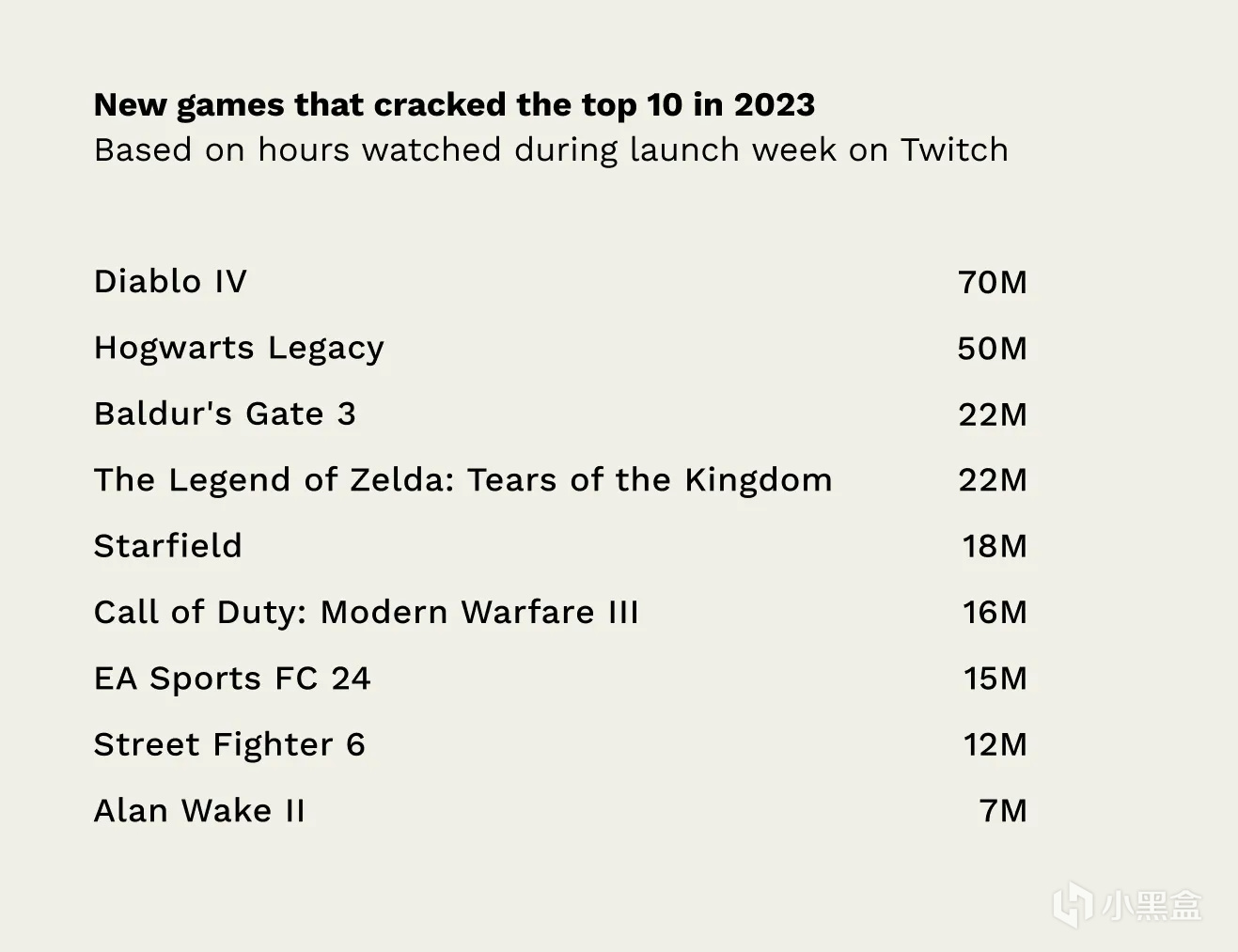 【PC遊戲】報報快訊：Twitch 觀看最多的新遊戲 《暗黑破壞神4》遙遙領先-第1張