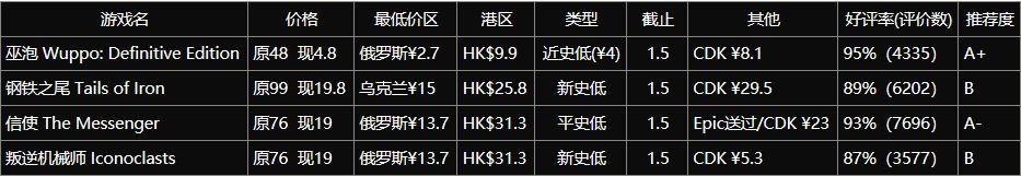 【PC遊戲】推薦點精緻的冷門獨立遊戲，冬促20元以下的小眾佳作-第1張