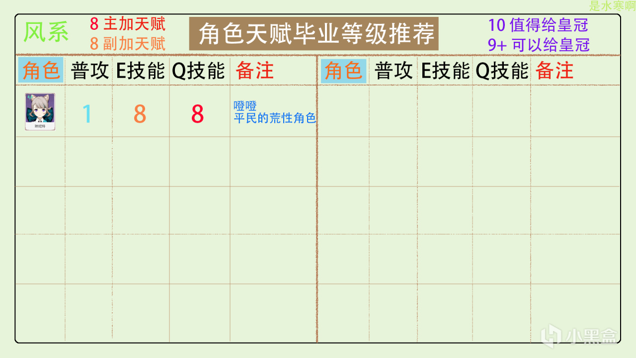 原神全角色天賦加點分配，皇冠分配推薦（更新至4.3版本）-第3張