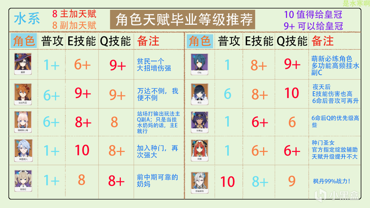 原神全角色天赋加点分配，皇冠分配推荐（更新至4.3版本）-第12张