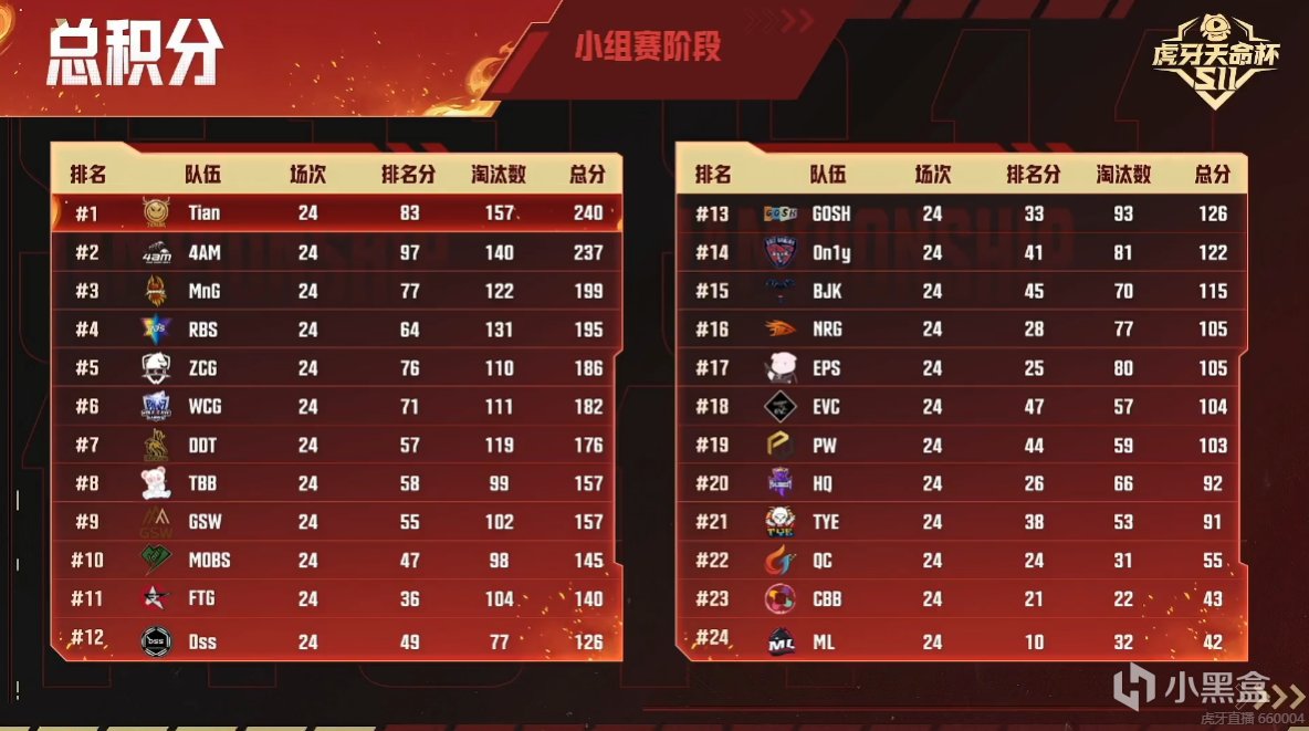 【绝地求生】Wangzai决赛圈一穿二吃鸡，4AM与天霸晋级决赛，复活赛名单确定-第3张