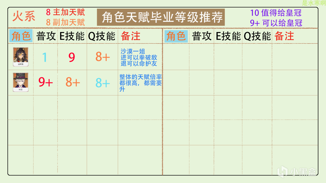 原神全角色天赋加点分配，皇冠分配推荐（更新至4.3版本）-第16张