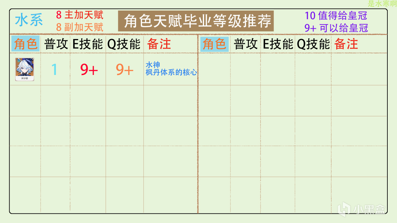 原神全角色天賦加點分配，皇冠分配推薦（更新至4.3版本）-第13張