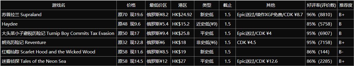 【PC游戏】小巧精致的冷门佳作，冬促20元以下小众精品推荐-第3张