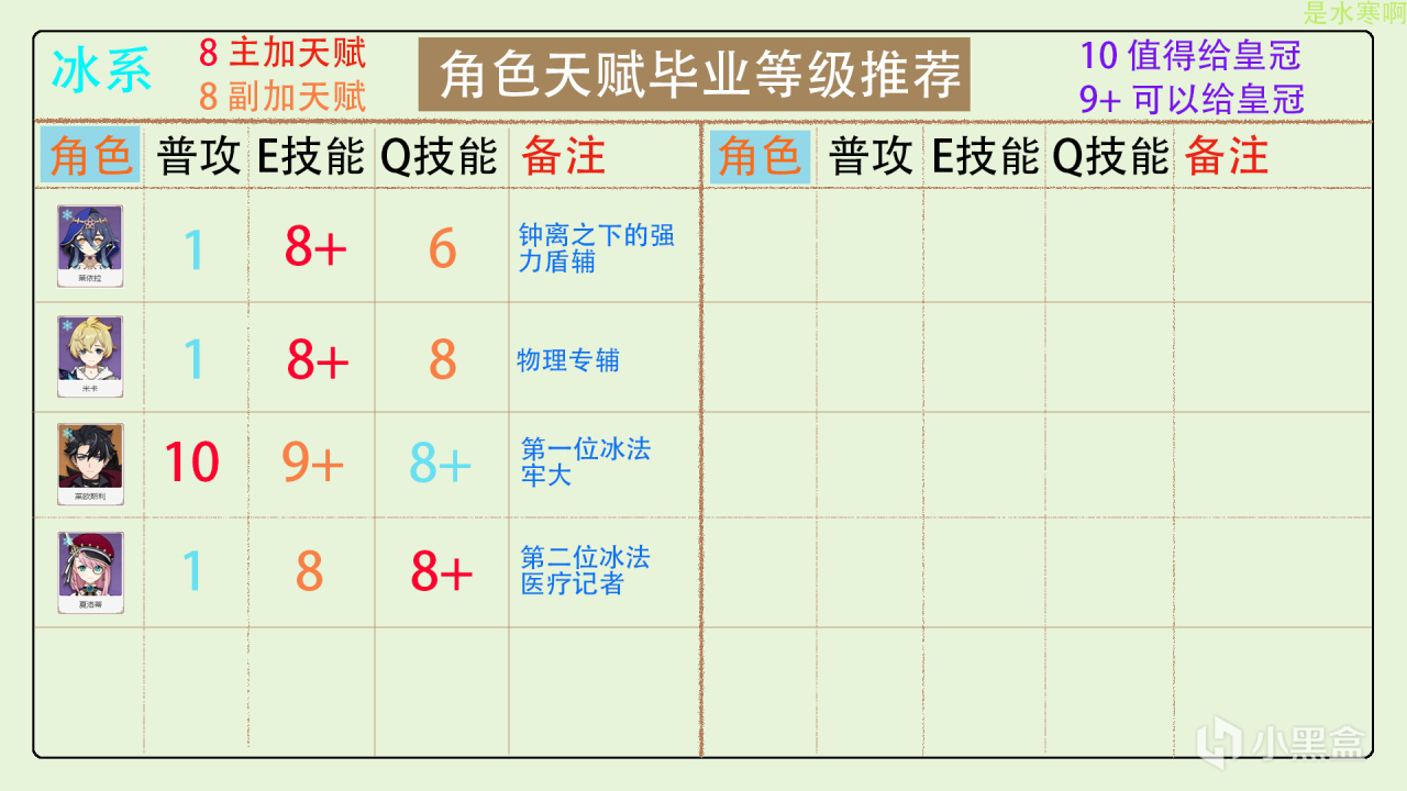 原神全角色天赋加点分配，皇冠分配推荐（更新至4.3版本）-第19张