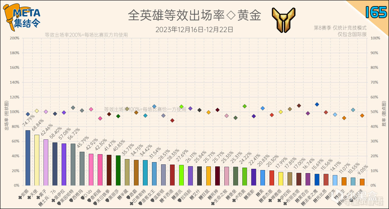 【鬥陣特攻2】META集結令165：《鬥陣特攻》“歸來”第8賽季英雄出場率-第7張