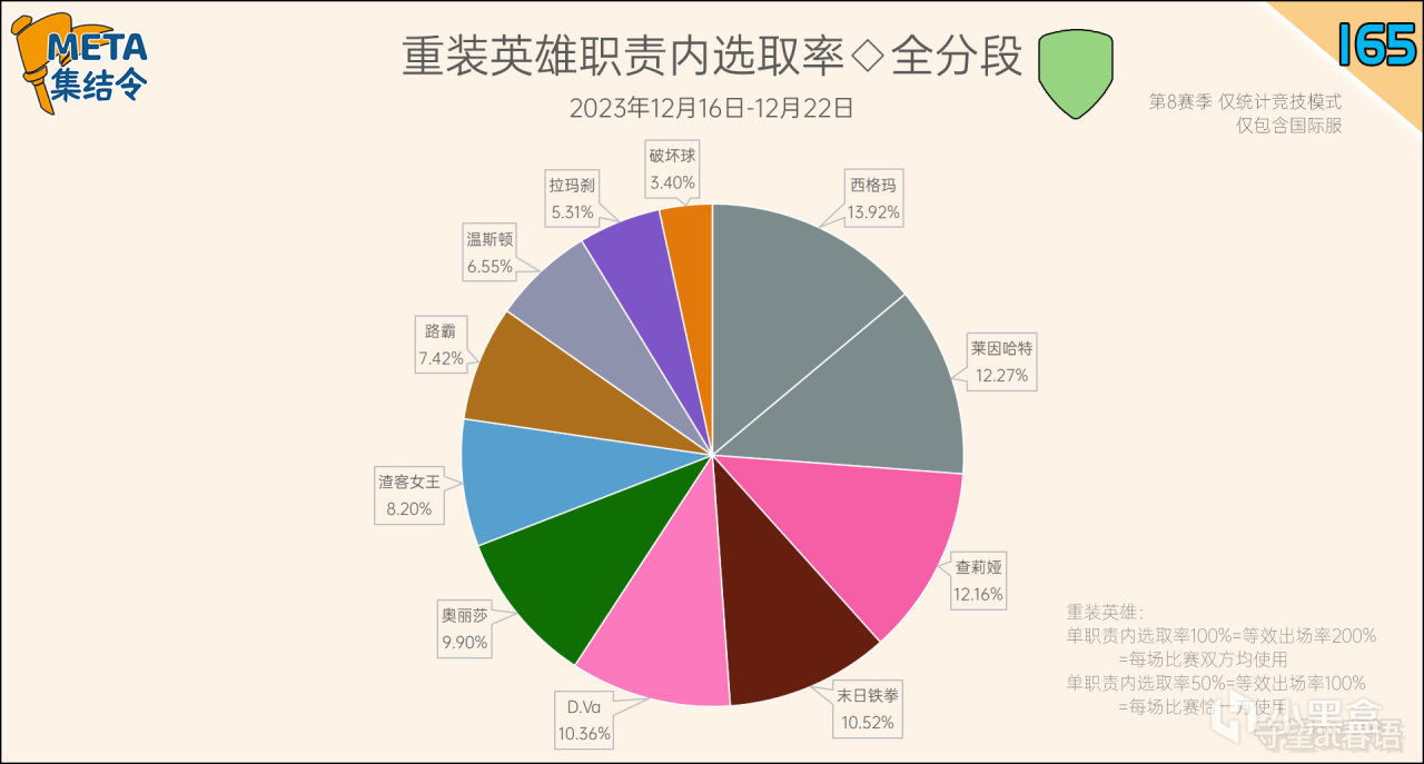 【守望先锋2】META集结令165：《守望先锋》“归来”第8赛季英雄出场率-第12张