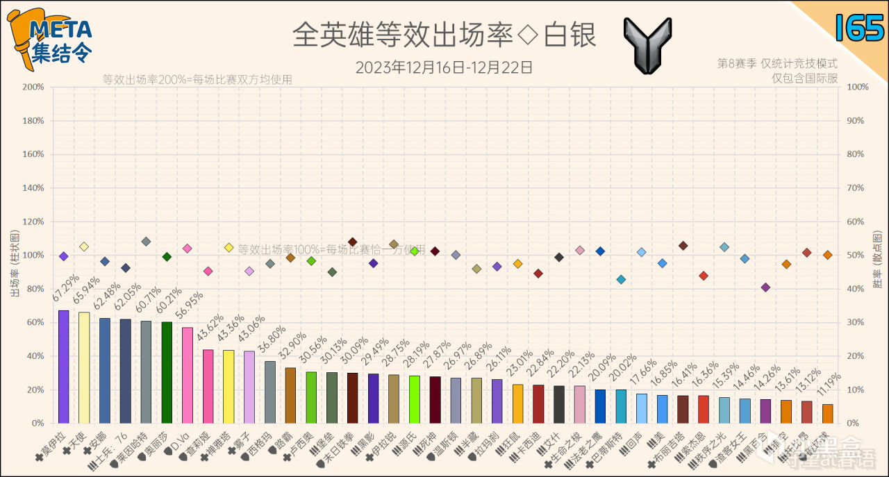 【守望先锋2】META集结令165：《守望先锋》“归来”第8赛季英雄出场率-第8张