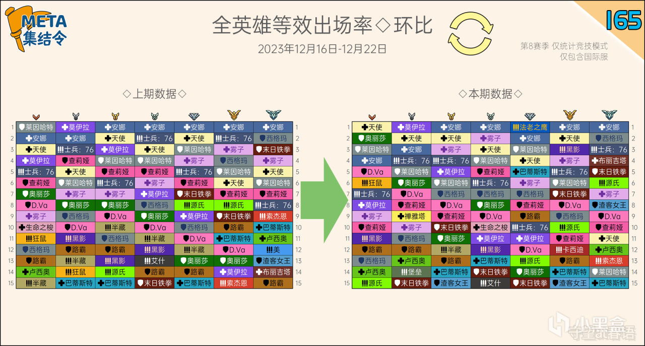 【守望先锋2】META集结令165：《守望先锋》“归来”第8赛季英雄出场率-第1张