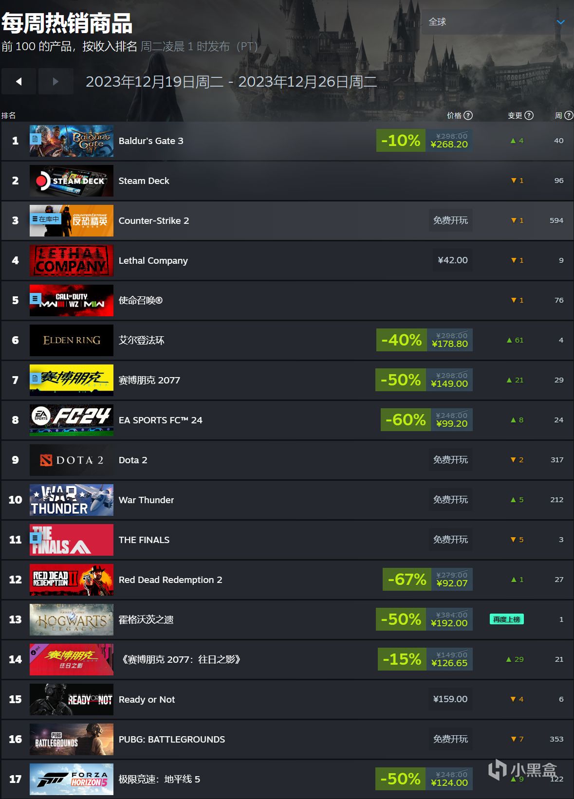 【PC游戏】Steam周热销榜：博德之门3霸榜，赛博朋克占据两个席位！