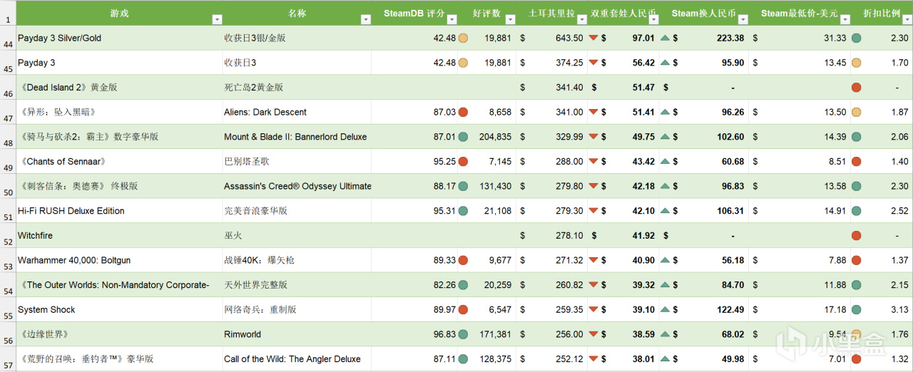 【PC游戏】EPIC vs Steam 冬促比较，好评1万+评分80以上-第3张