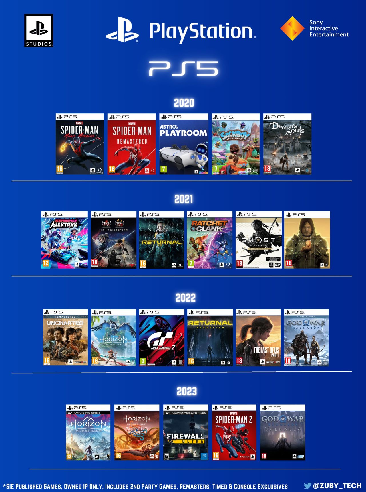 【主機遊戲】PS5遊戲少？博主稱PS5與PS4同期第一方遊戲數量幾乎持平-第1張