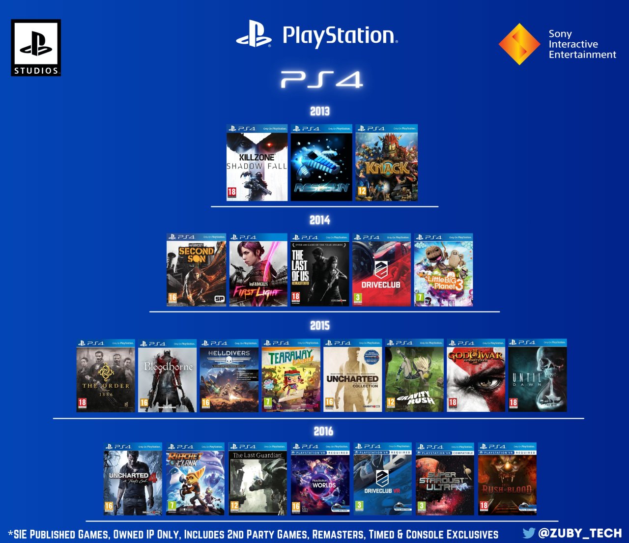 【主机游戏】PS5游戏少？博主称PS5与PS4同期第一方游戏数量几乎持平-第0张