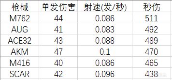 【絕地求生】27.1主流步槍後坐力對比-第2張