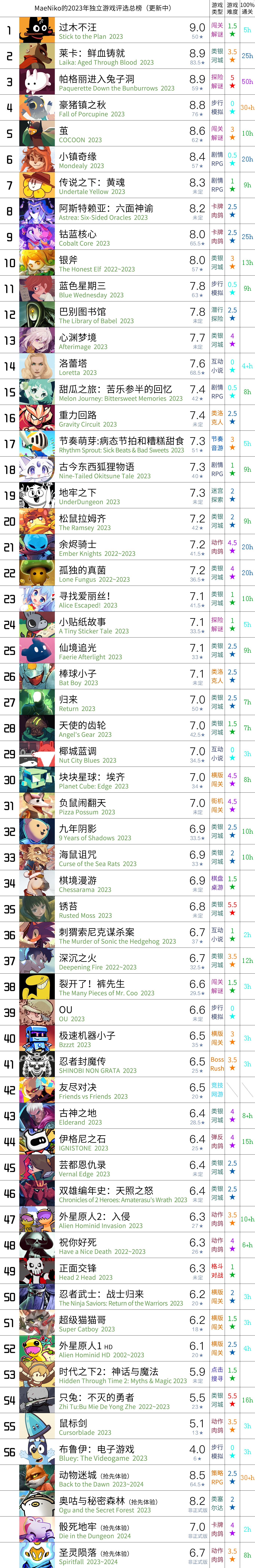 【PC遊戲】60款 2023年獨立遊戲 個人向評選、排名及測評【上篇：遊戲簡評】-第1張