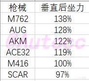 【絕地求生】27.1主流步槍後坐力對比-第1張