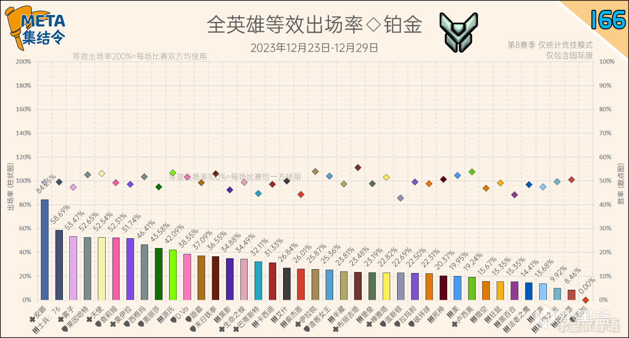 【鬥陣特攻2】META集結令166：《鬥陣特攻》“歸來”第8賽季英雄出場率-第6張