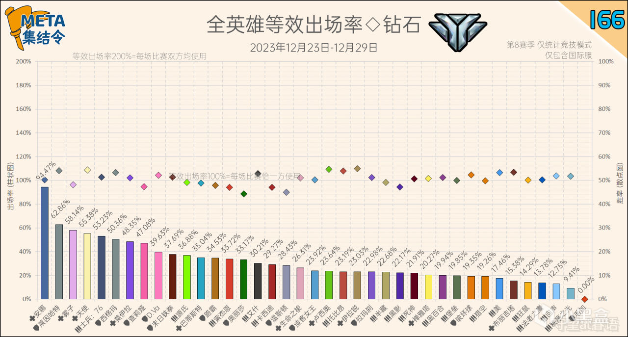 【守望先锋2】META集结令166：《守望先锋》“归来”第8赛季英雄出场率-第5张