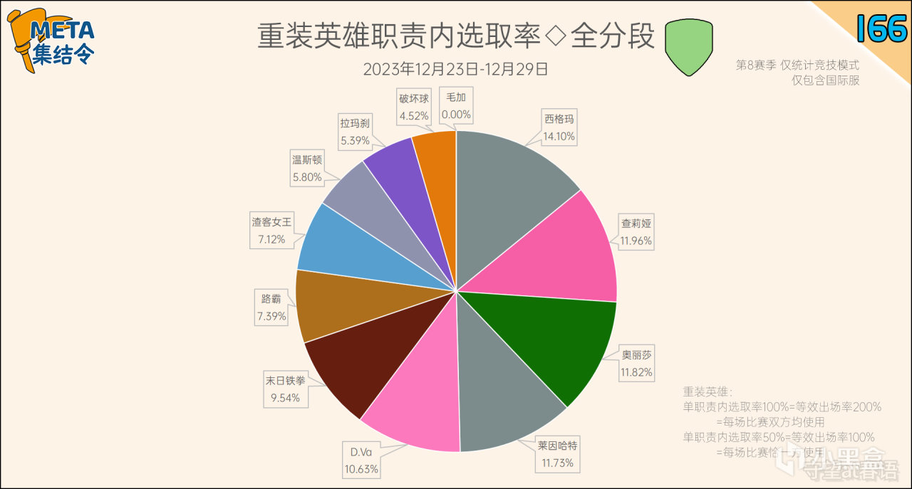 【守望先锋2】META集结令166：《守望先锋》“归来”第8赛季英雄出场率-第12张