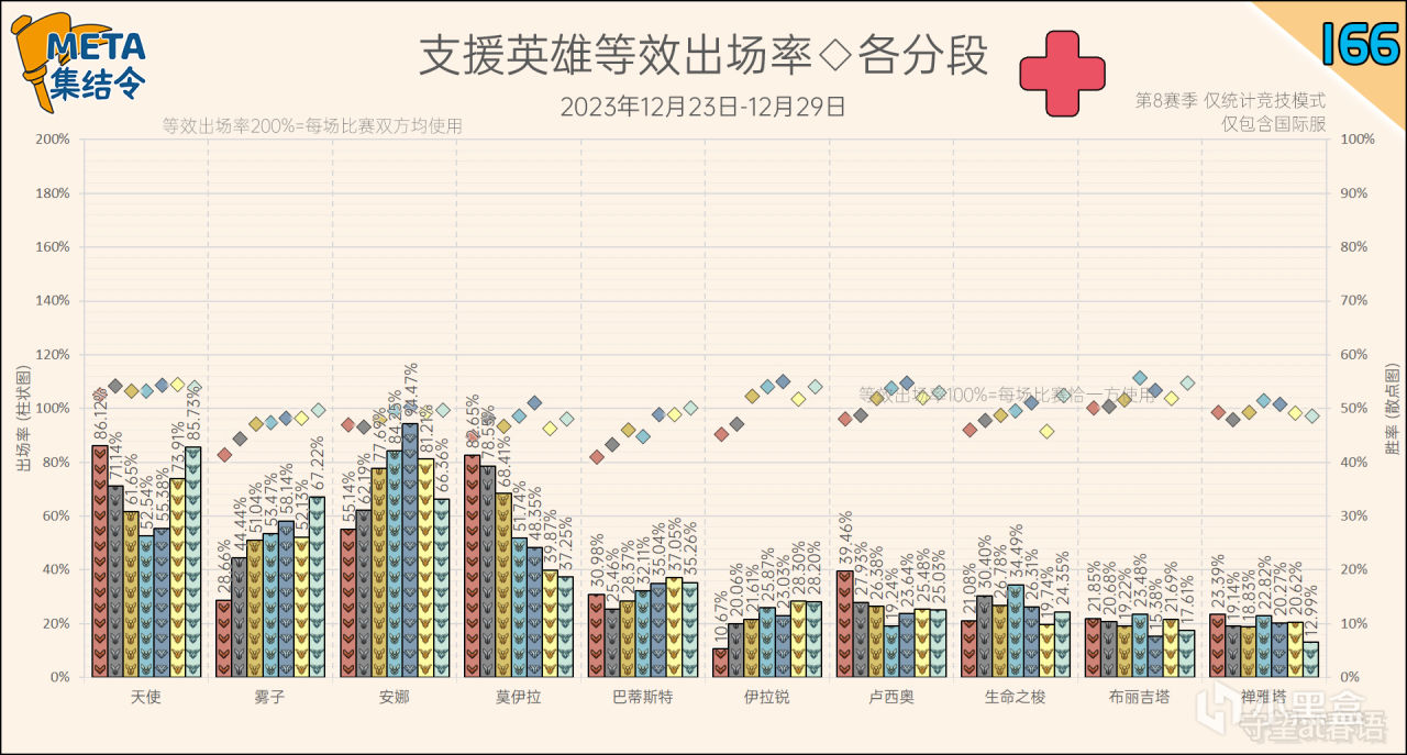 【守望先锋2】META集结令166：《守望先锋》“归来”第8赛季英雄出场率-第11张