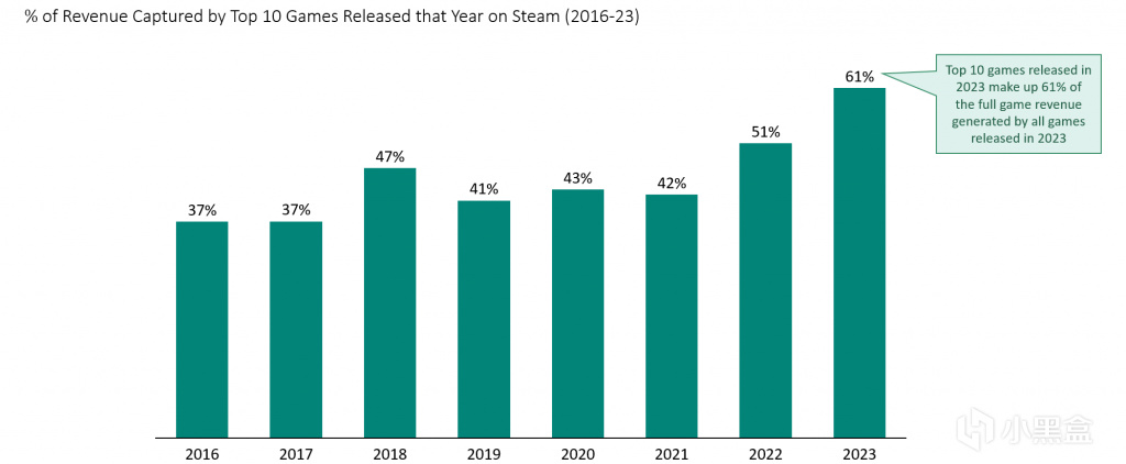 【PC遊戲】Steam年收入超90億美元，《博門3》等十款遊戲佔20%！-第4張