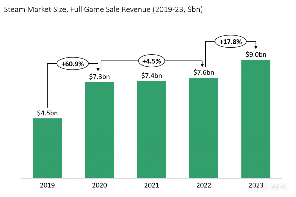 【PC游戏】Steam年收入超90亿美元，《博门3》等十款游戏占20%！-第2张