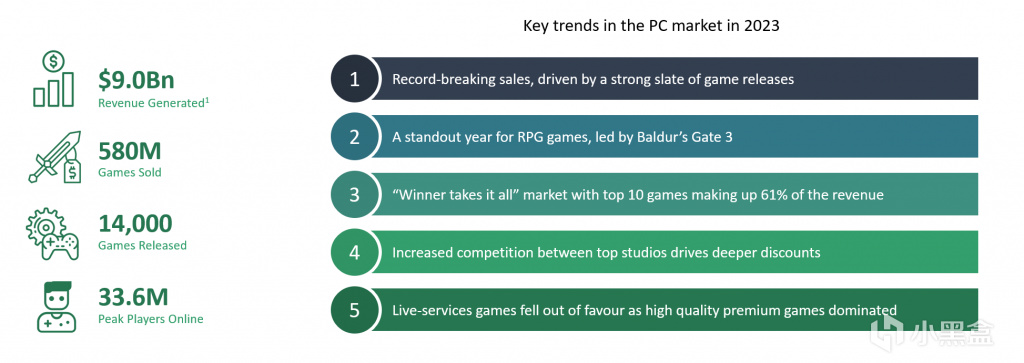 【PC遊戲】Steam年收入超90億美元，《博門3》等十款遊戲佔20%！-第3張