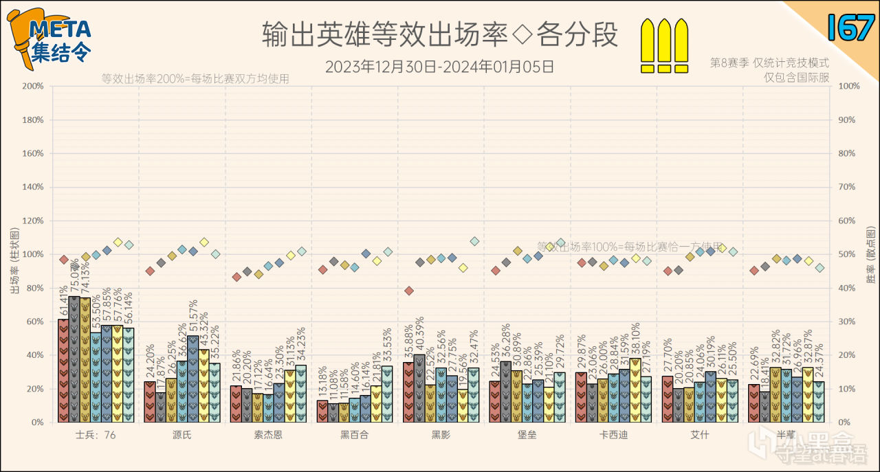 【守望先锋2】META集结令167：《守望先锋》“归来”第8赛季英雄出场率-第15张