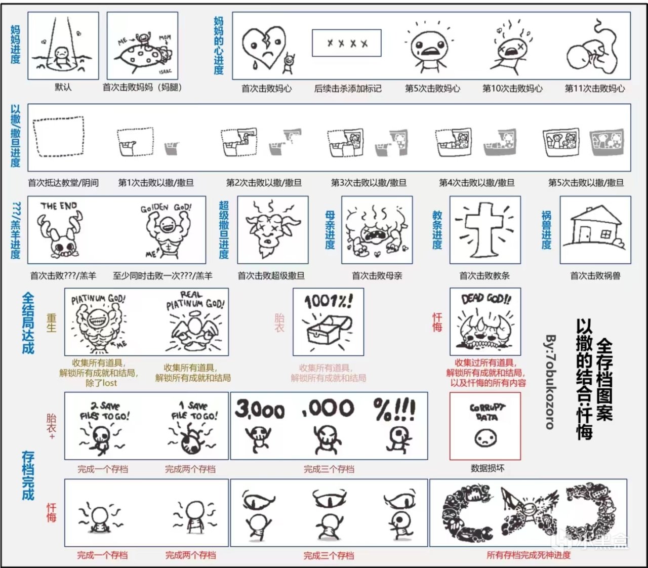 【PC遊戲】以撒萌新0基礎保姆級教學（一）遊玩準備及UI 介紹-第6張