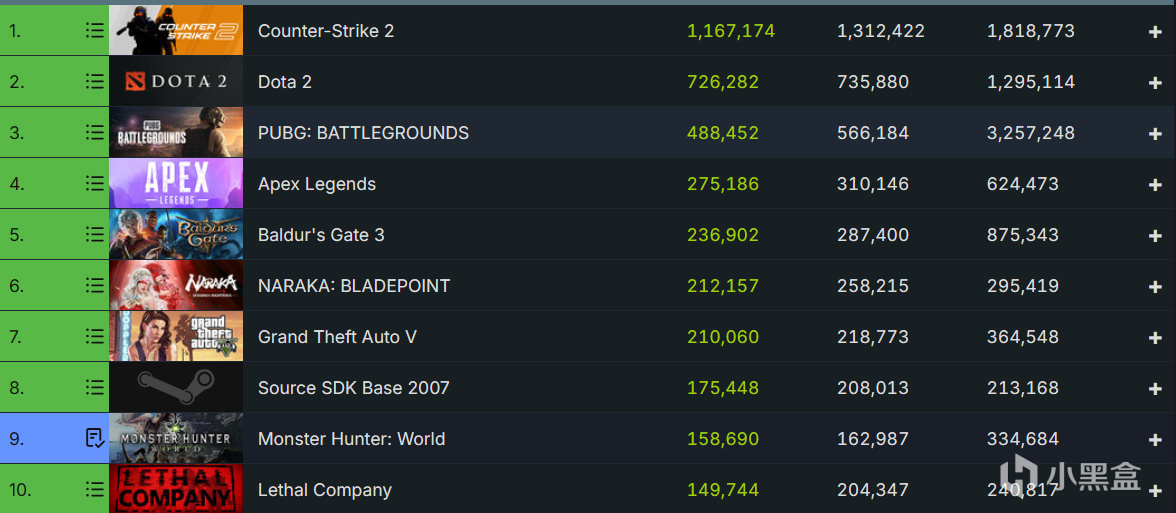 【PC游戏】Steam同时在线人数创新高突破到3367万！-第2张