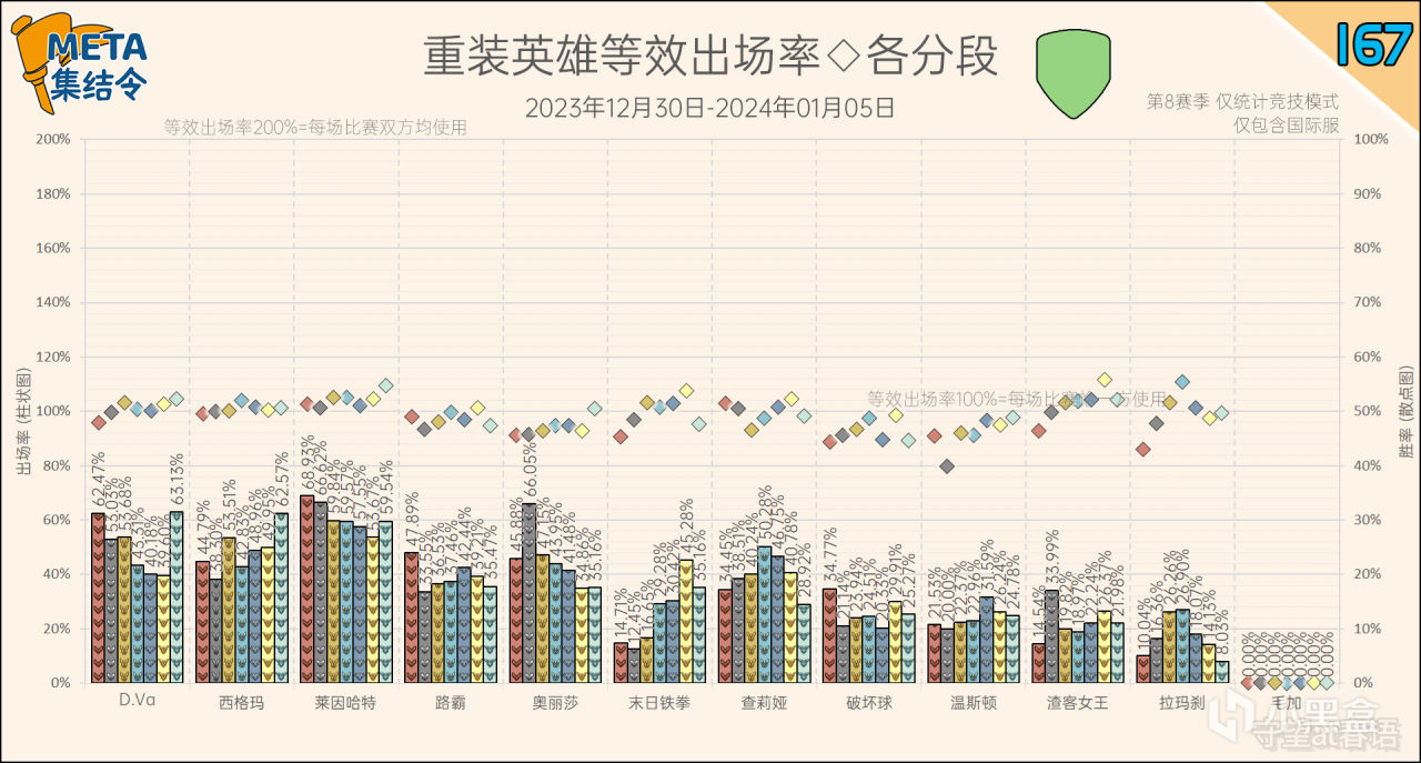 【守望先锋2】META集结令167：《守望先锋》“归来”第8赛季英雄出场率-第13张