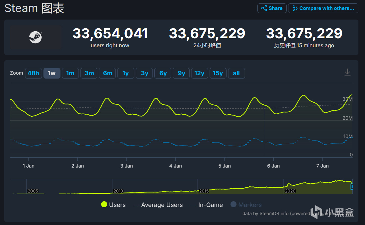 【PC游戏】Steam同时在线人数创新高突破到3367万！-第0张