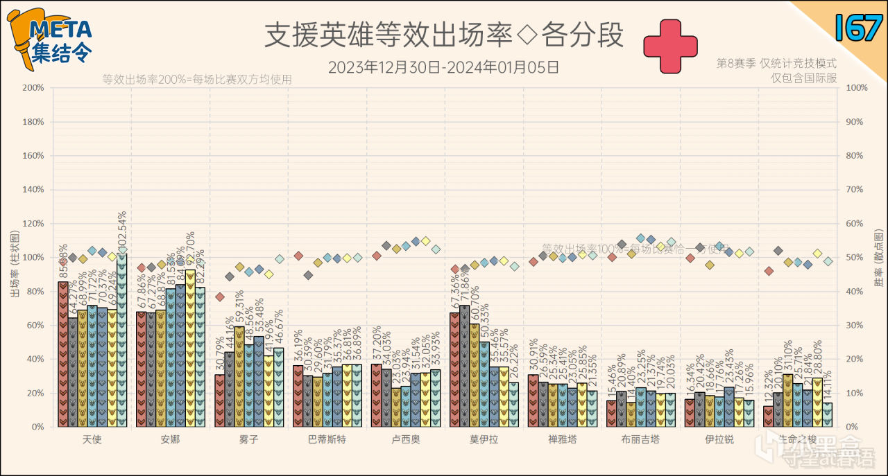 【守望先锋2】META集结令167：《守望先锋》“归来”第8赛季英雄出场率-第11张