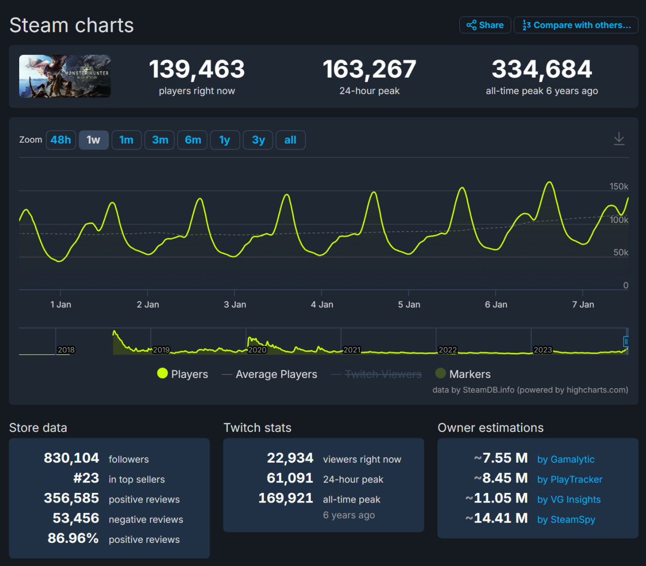 《怪物猎人：世界》Steam在线峰值破16万！近历史记录一半！-第0张