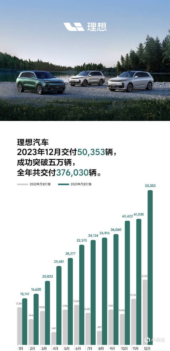 【爱车基地】国产12月部分新能源车销量一览丨小鹏丨理想丨领跑丨极氪丨问界-第0张