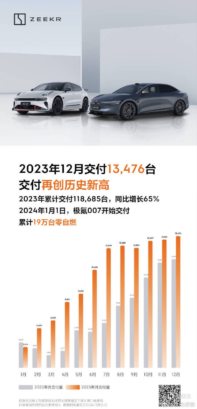 【爱车基地】国产12月部分新能源车销量一览丨小鹏丨理想丨领跑丨极氪丨问界-第3张