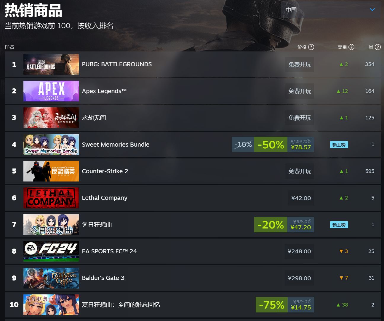 【PC遊戲】熱銷!發售兩天後,《冬日狂想曲》依舊處於Steam中國區熱銷榜前10!-第1張