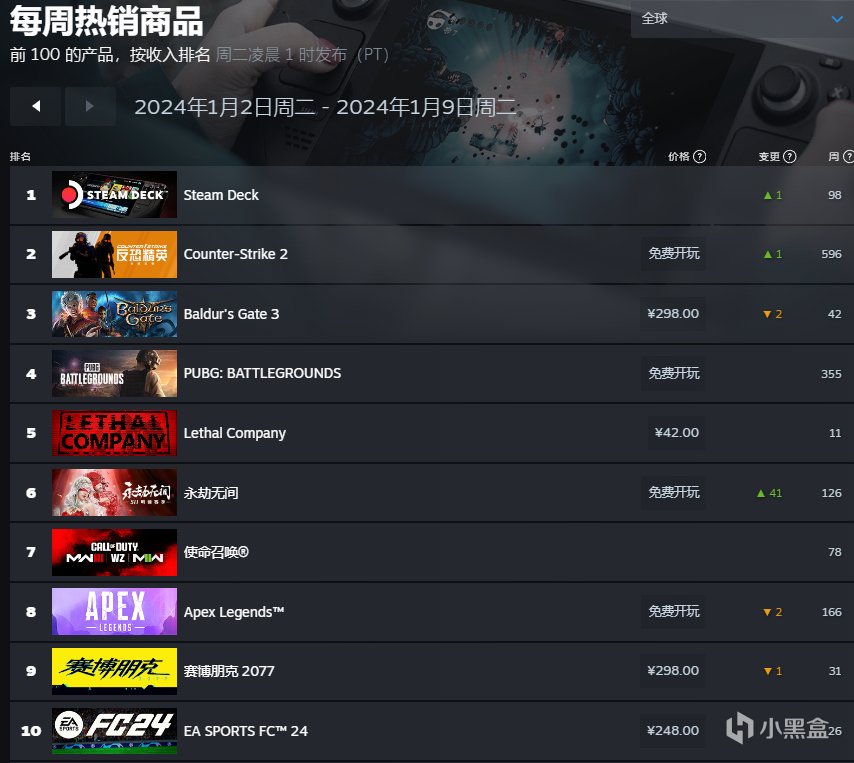 【PC游戏】Steam新年首周销量榜：《博德之门3》登顶！-第6张