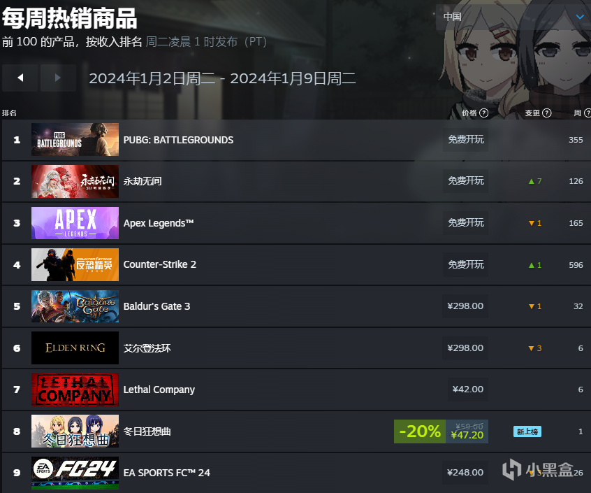 【PC游戏】Steam新年首周销量榜：《博德之门3》登顶！-第8张