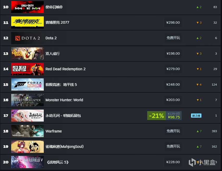 【PC遊戲】Steam新年首周銷量榜：《博德之門3》登頂！-第9張