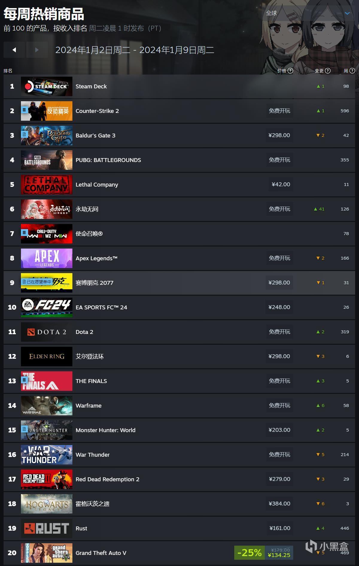 【PC遊戲】Steam本週熱銷榜：博德之門3再次霸榜，GTA5又上榜！