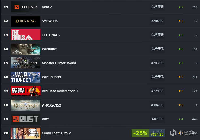 【PC遊戲】Steam新年首周銷量榜：《博德之門3》登頂！-第7張